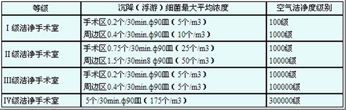洁净手术室标准
