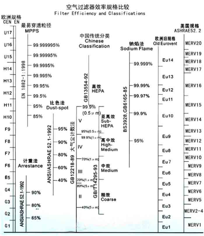 F5级袋式中效过滤器过滤级别一般分为欧州标准、美国标准、我国标准